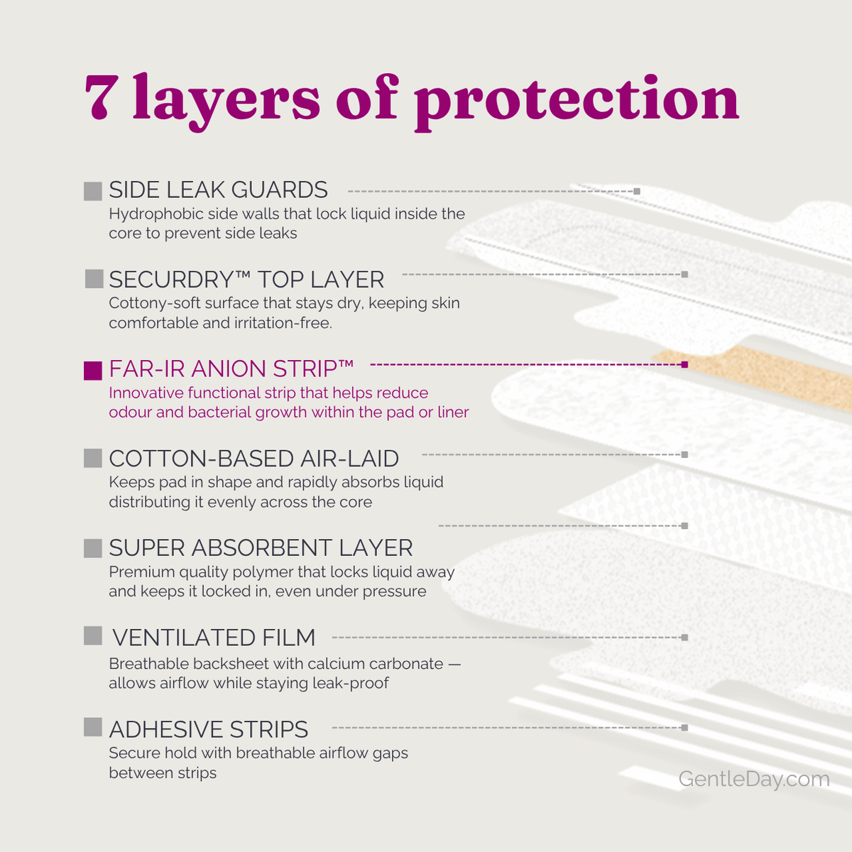 White layers of pads with explanations to each layer