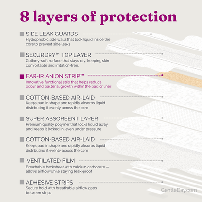 An infographic titled '8 layers of comfort' with a pale pink and white abstract background and a central soft pink pad illustration. Text lists features such as side leak guards, securdry top layer, and a Far-Ir Anion Strip, with arrows pointing to the product illustration.