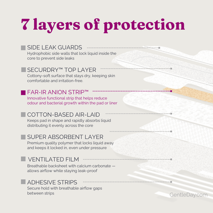White layers of pads with explanations to each layer